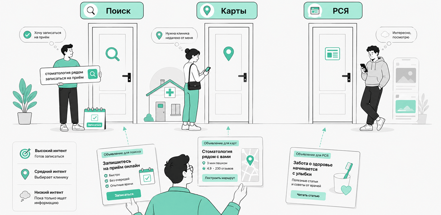 Реклама клиники в Поиске, РСЯ и Яндекс Картах